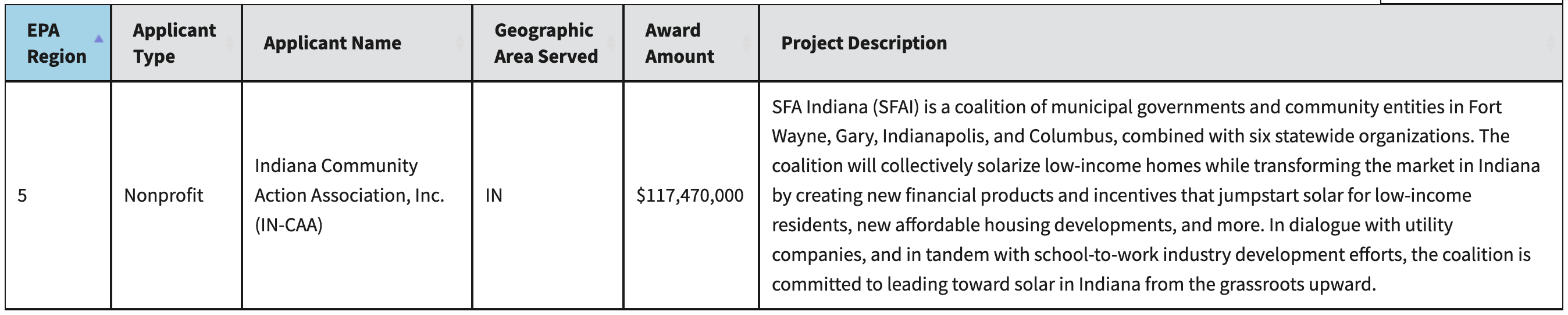 A screenshot image of the award amount for Indiana's Solar for All grant of more than $117 million.